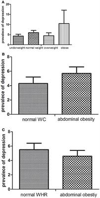 Association Between Different Indicators of Obesity and Depression in Adults in Qingdao, China: A Cross-Sectional Study